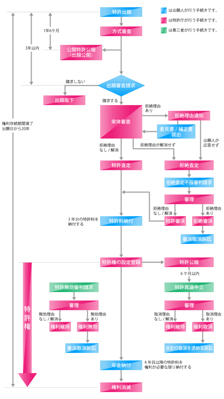 特許出願から権利満了までの流れの図