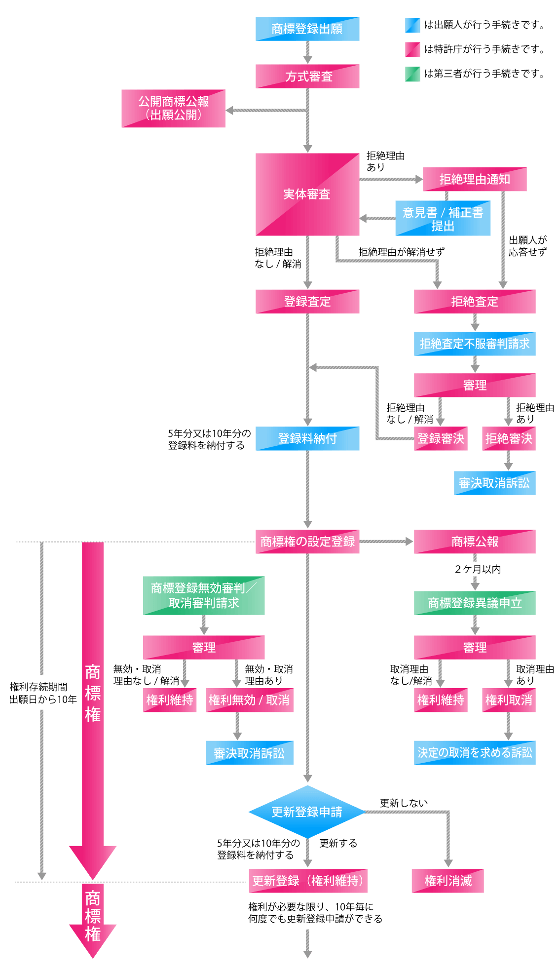 商標出願の流れの図