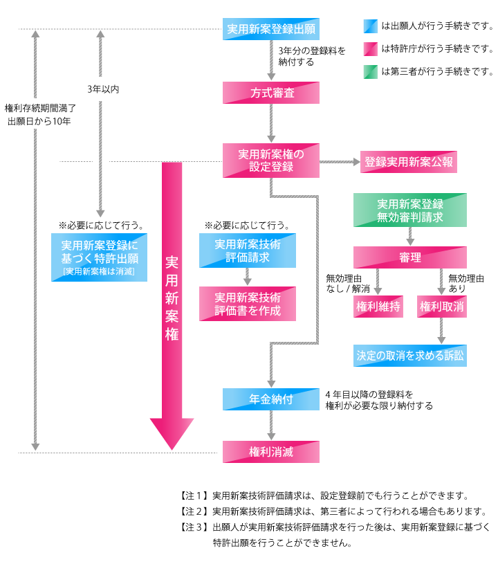 実用新案登録出願の流れの図