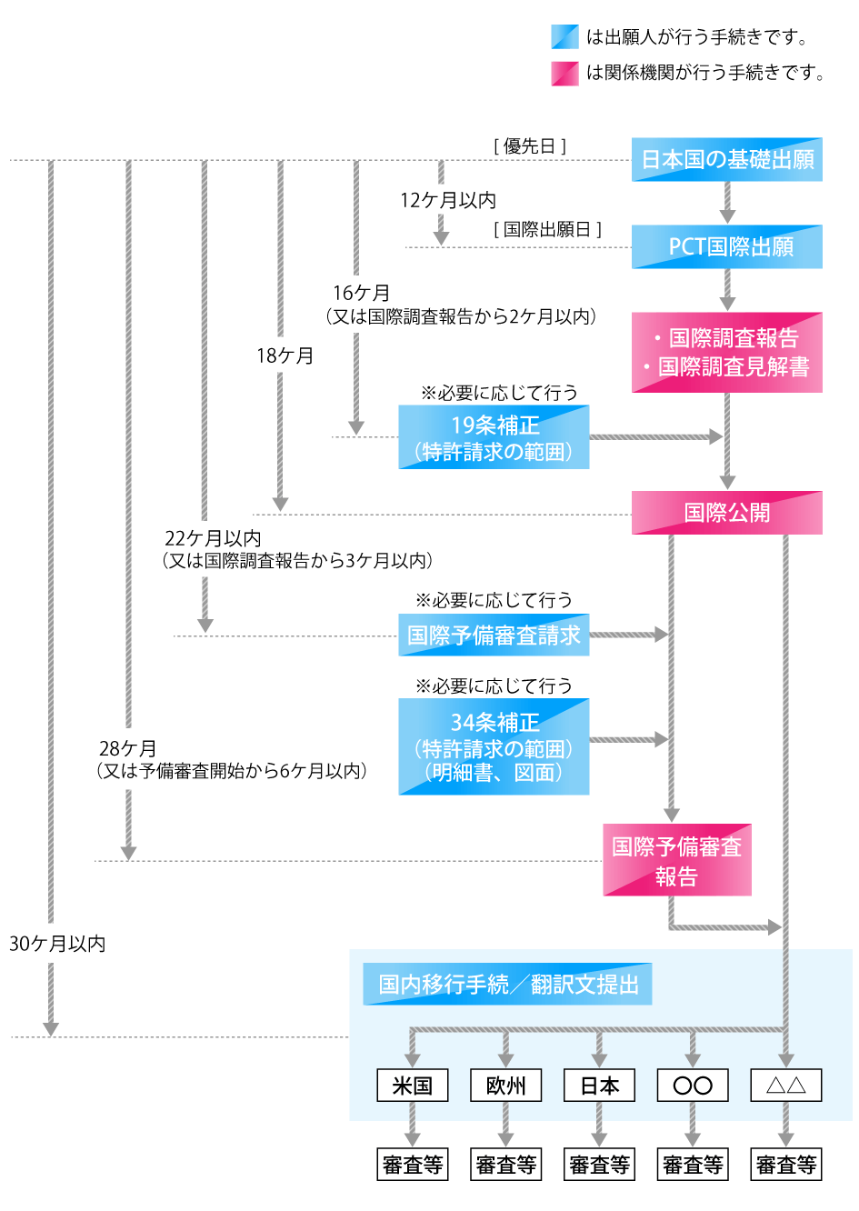 PCT国際出願（特許）の流れの図